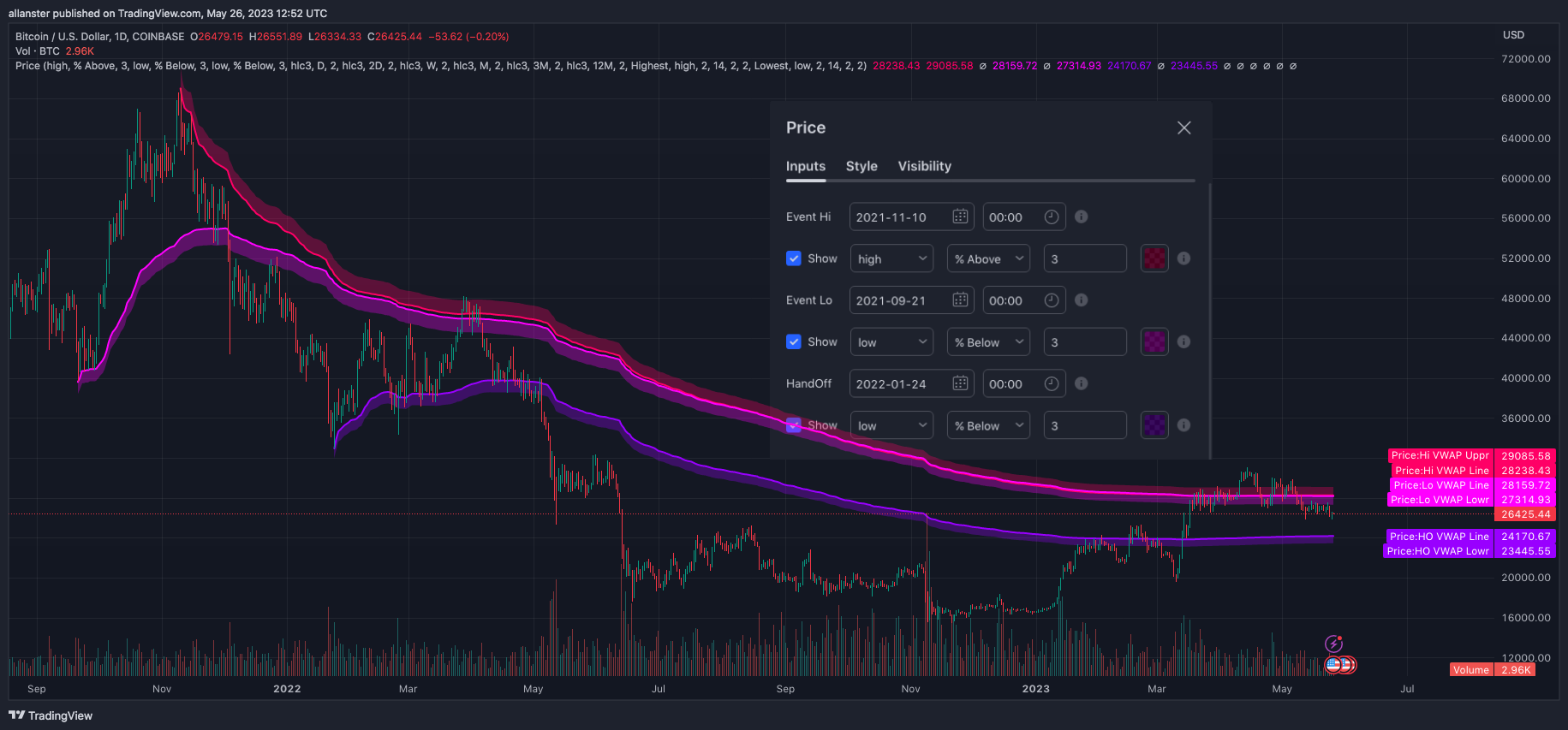 COINBASE:BTCUSD Chart Image by allanster