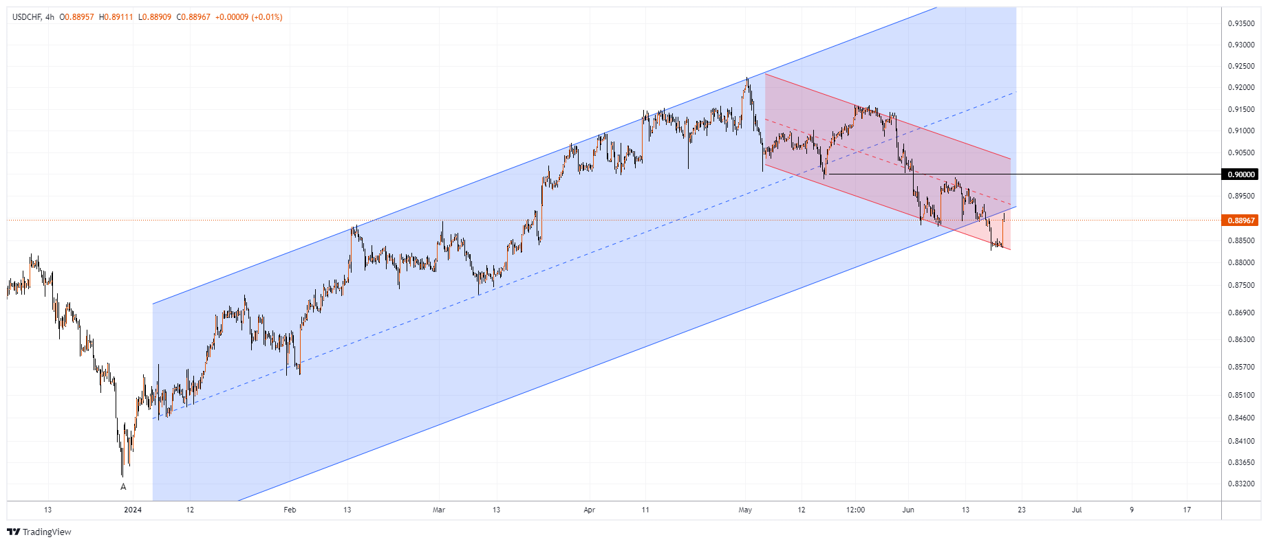 USDCHF Chart Image