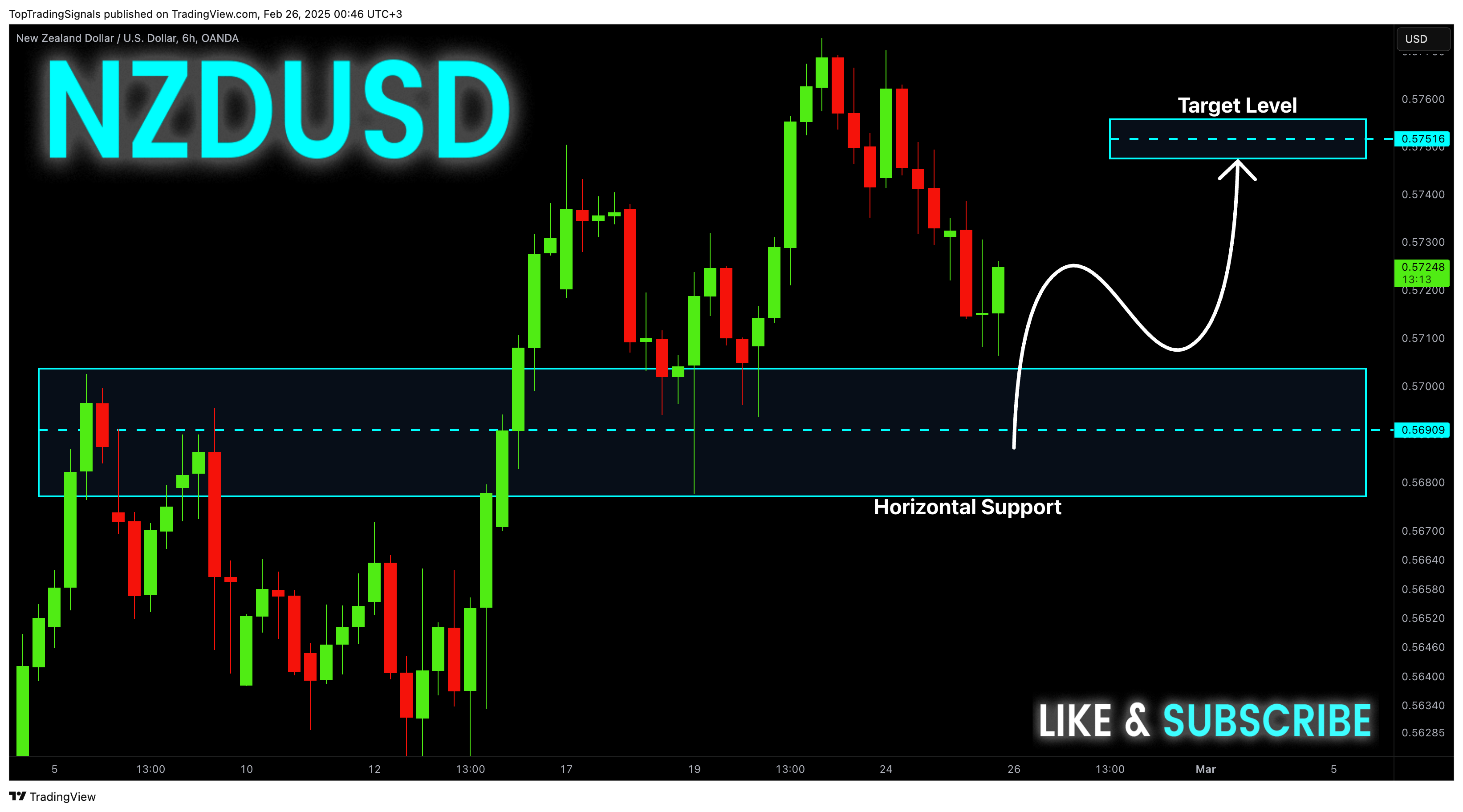 OANDA:NZDUSD Chart Image by TopTradingSignals