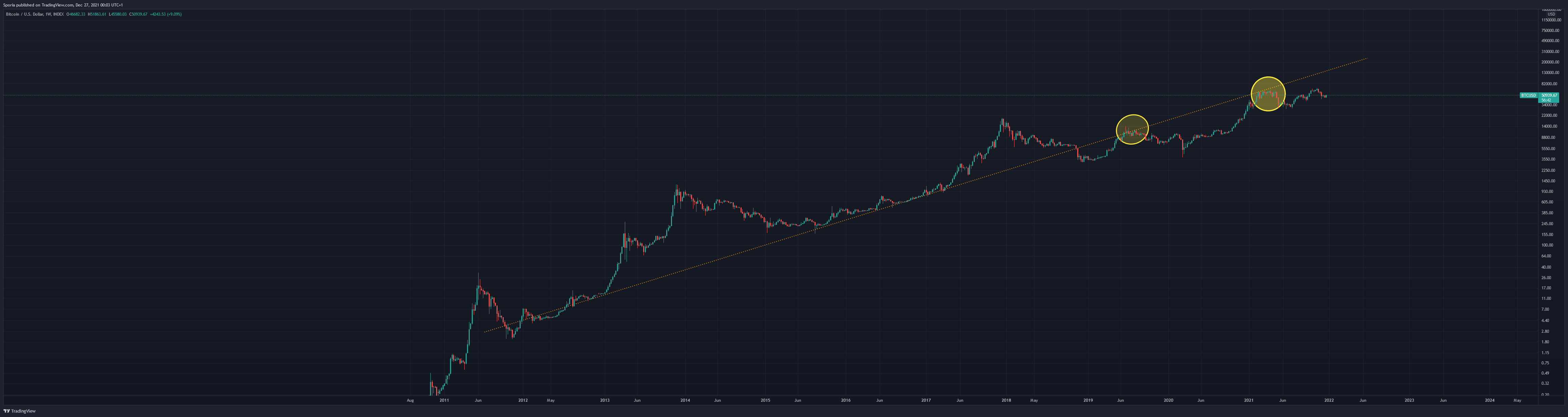 INDEX:BTCUSD Chart Image by Sporia