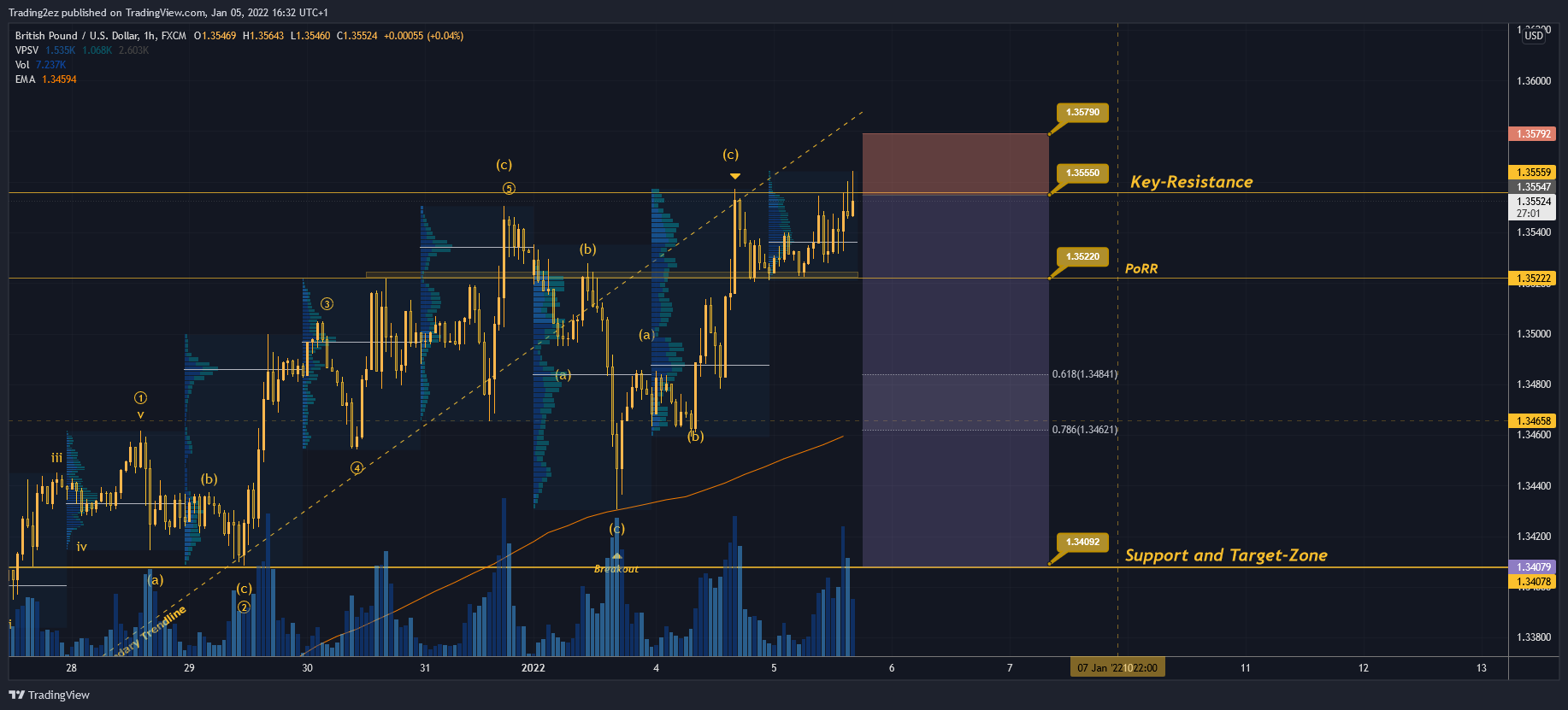 FX:GBPUSD Chart Image by Trading2ez