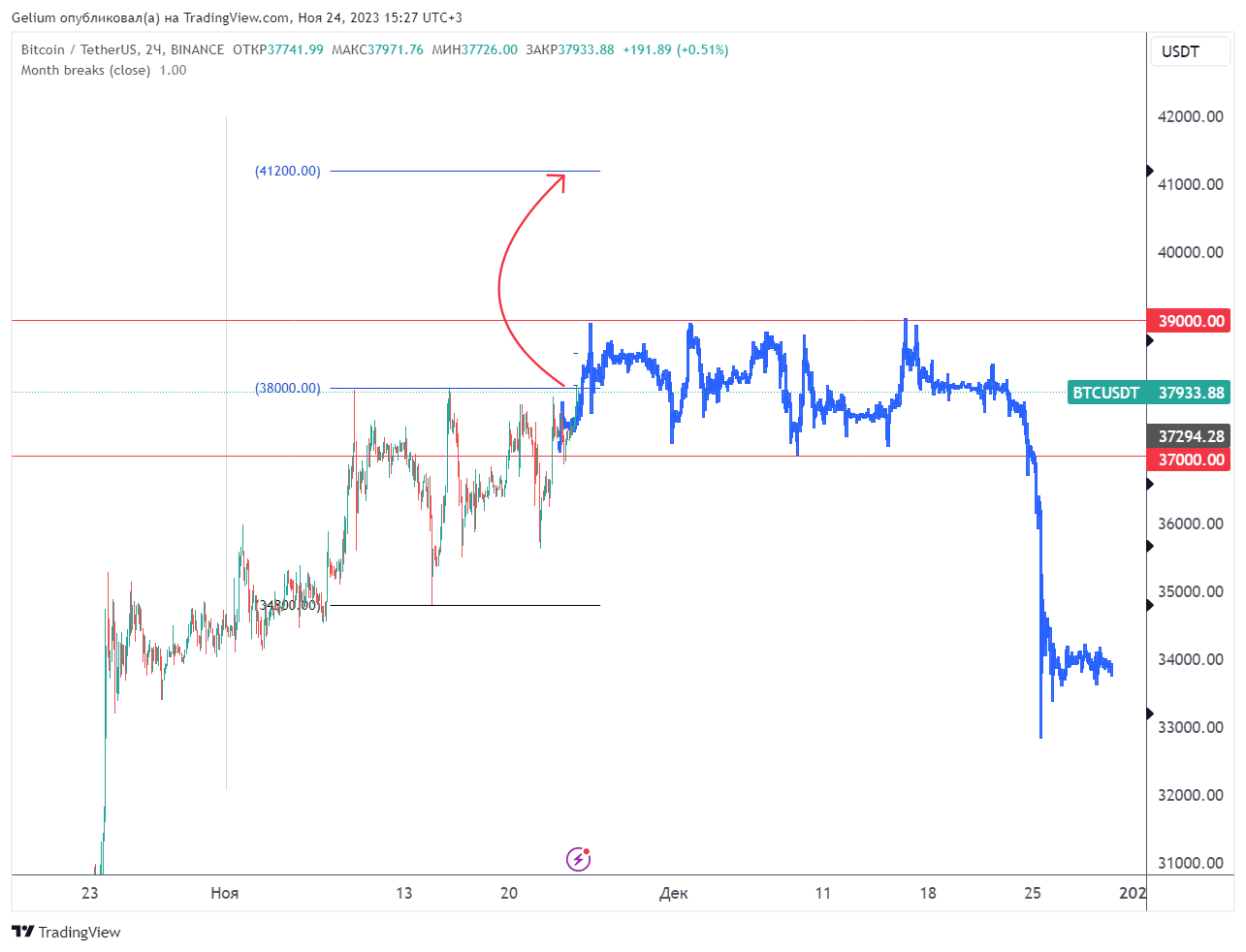 BINANCE:BTCUSDT Chart Image by Gelium