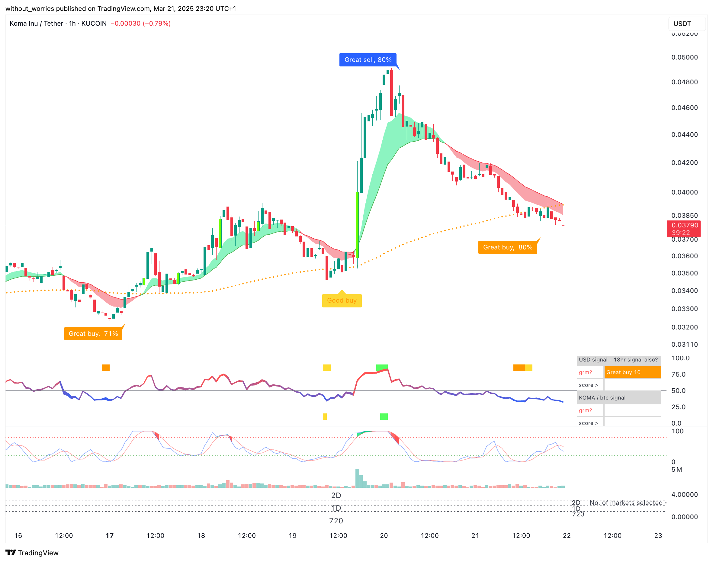 KUCOIN:KOMAUSDT Chart Image by without_worries