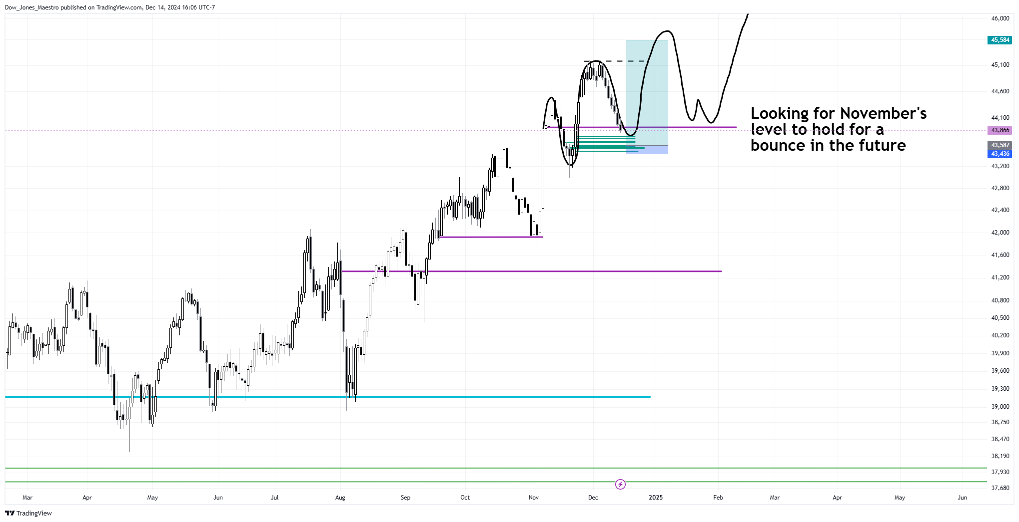 CBOT_MINI:YM1! Chart Image by Dow_Jones_Maestro