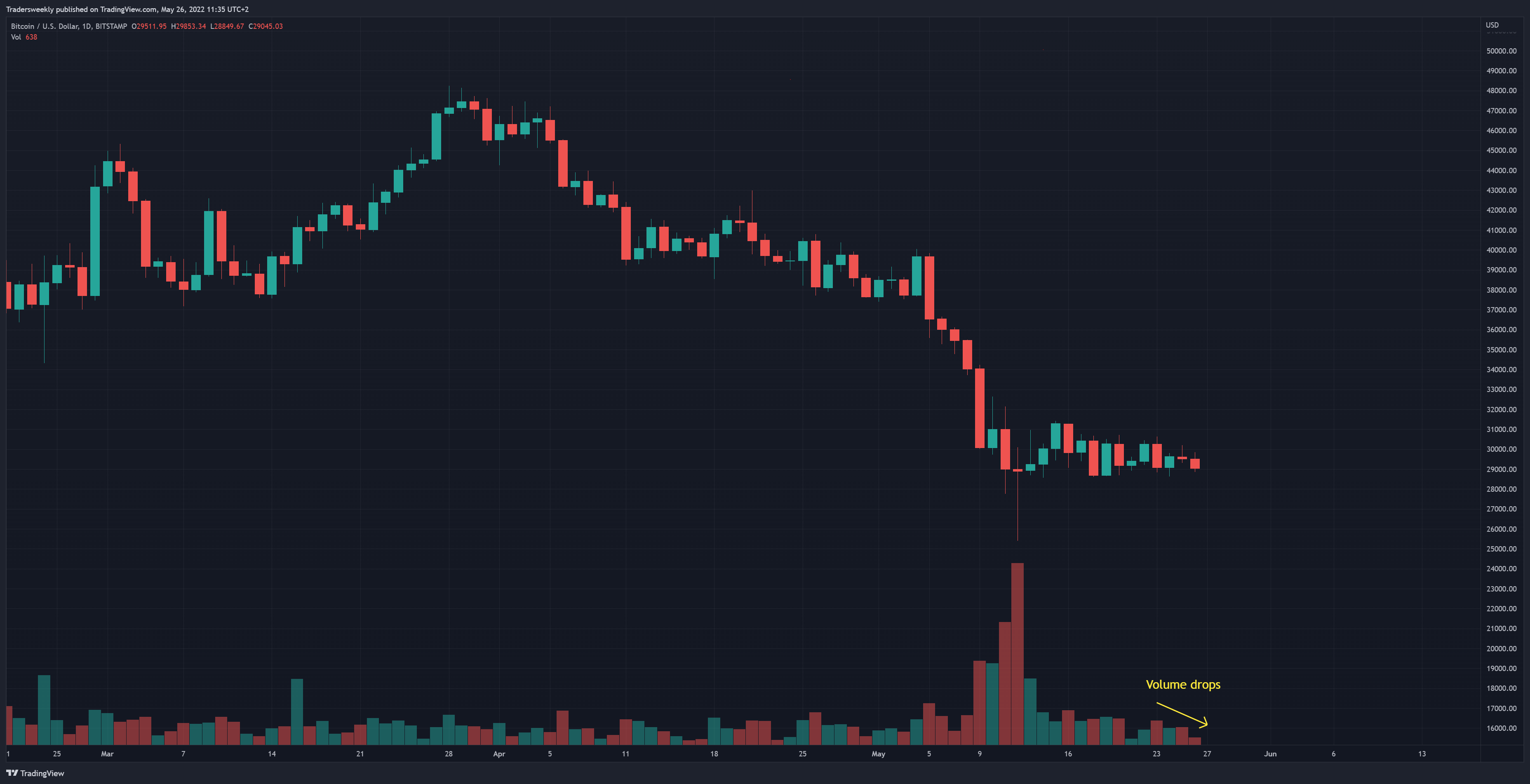 BITSTAMP:BTCUSD Chart Image by Tradersweekly