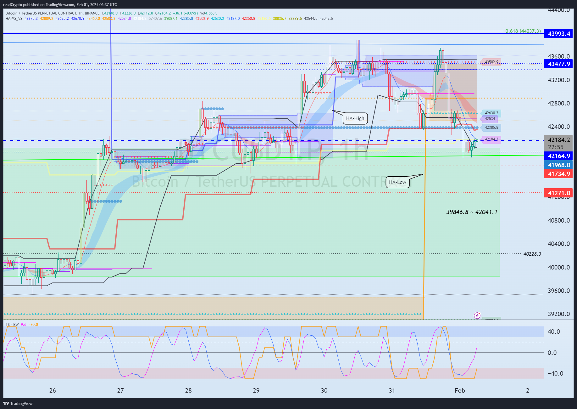 BINANCE:BTCUSDT.P Chart Image by readCrypto