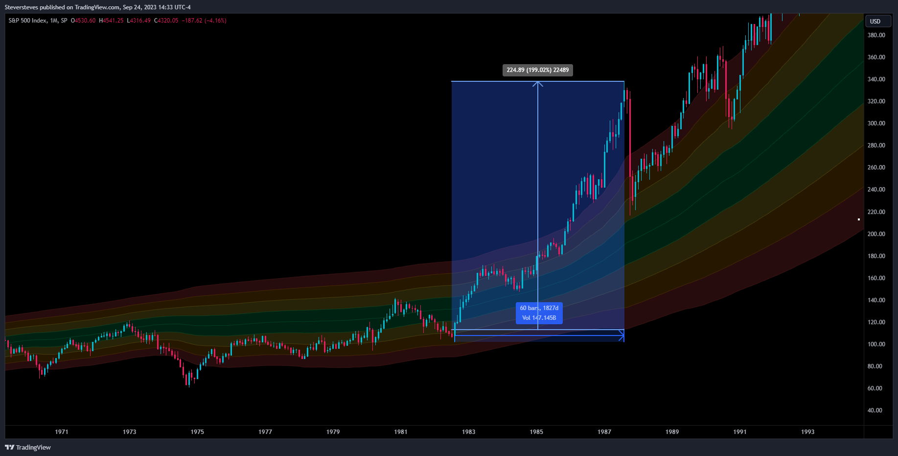 SP:SPX Chart Image by Steversteves