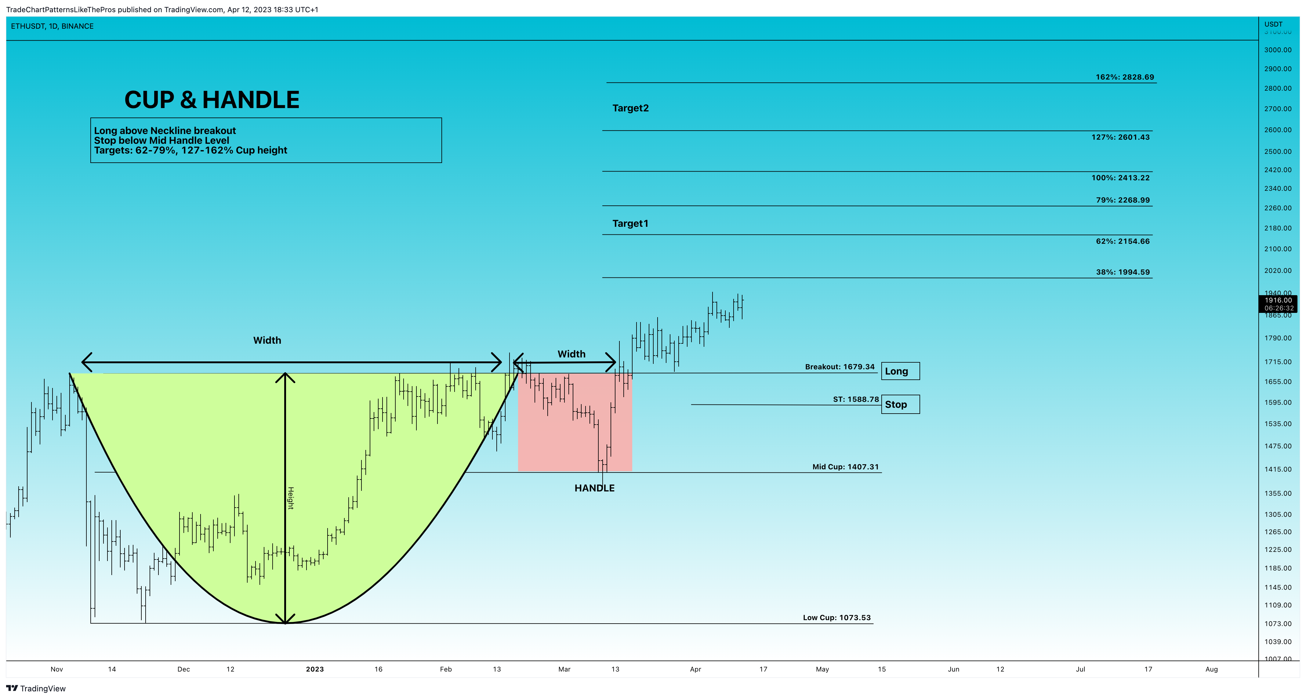 BINANCE:ETHUSDT Chart Image by TradeChartPatternsLikeThePros
