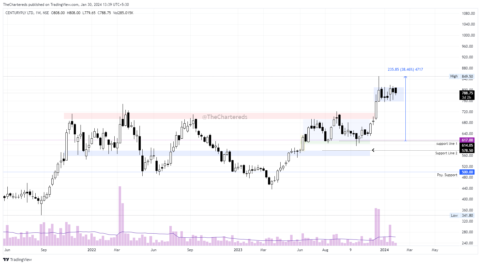 NSE:CENTURYPLY Chart Image by TheChartereds