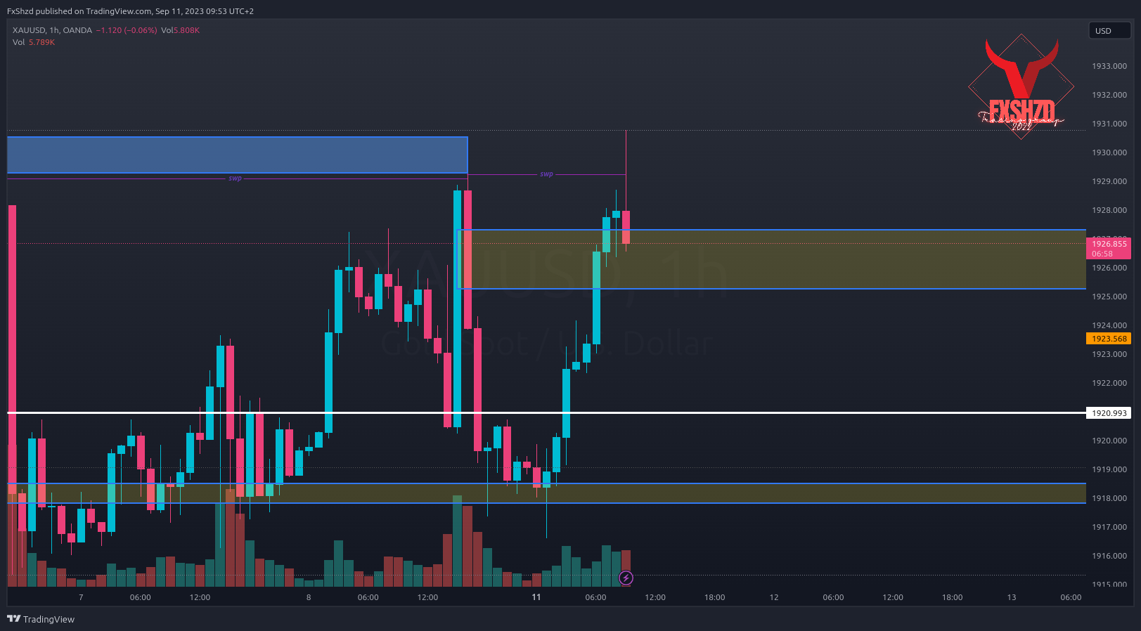 OANDA:XAUUSD Chart Image by FxShzd