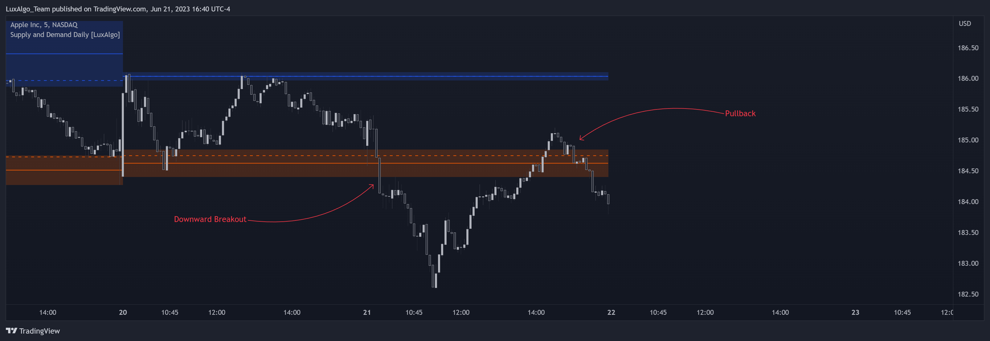 NASDAQ:AAPL Chart Image by LuxAlgo_Team