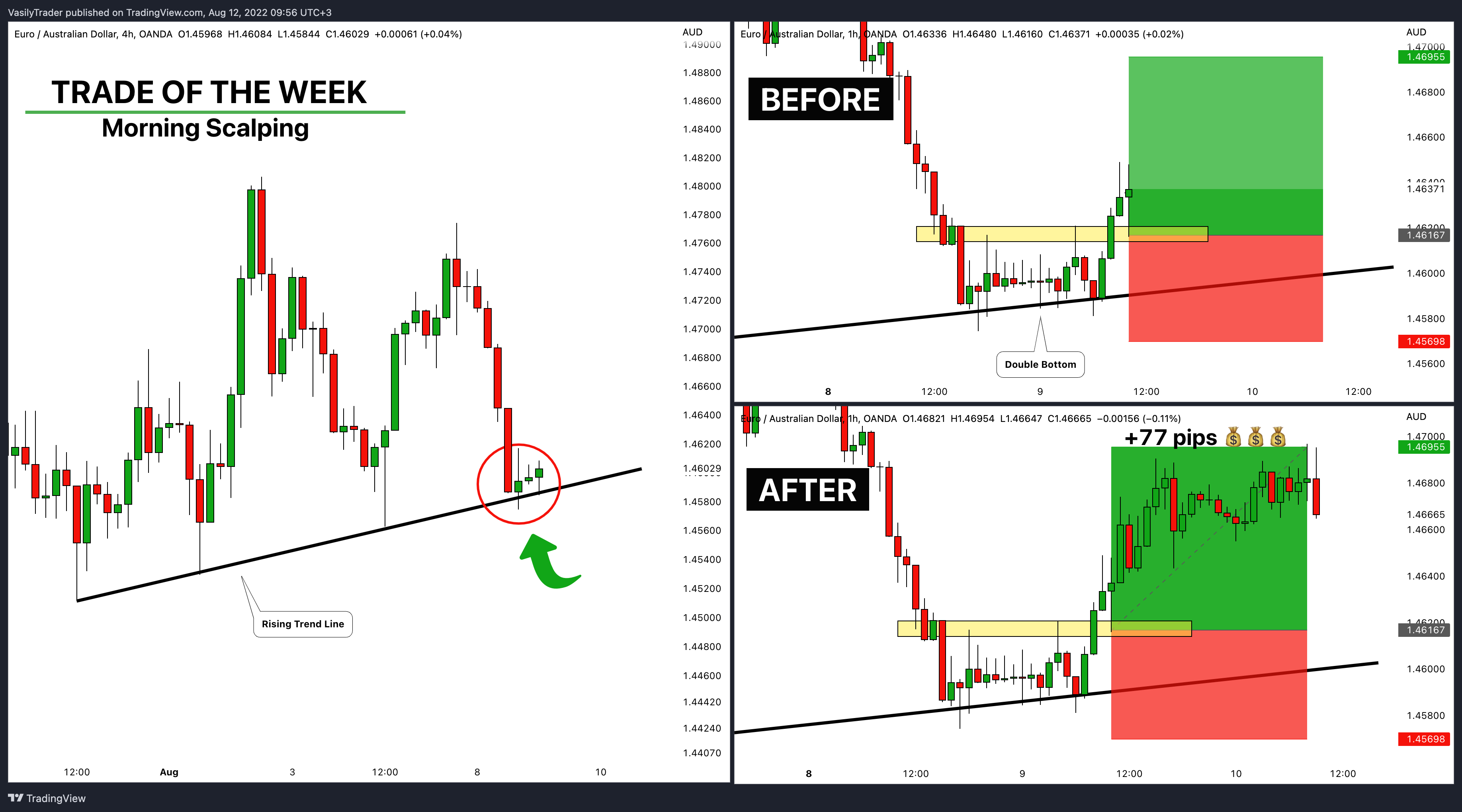 OANDA:EURAUD Chart Image by VasilyTrader