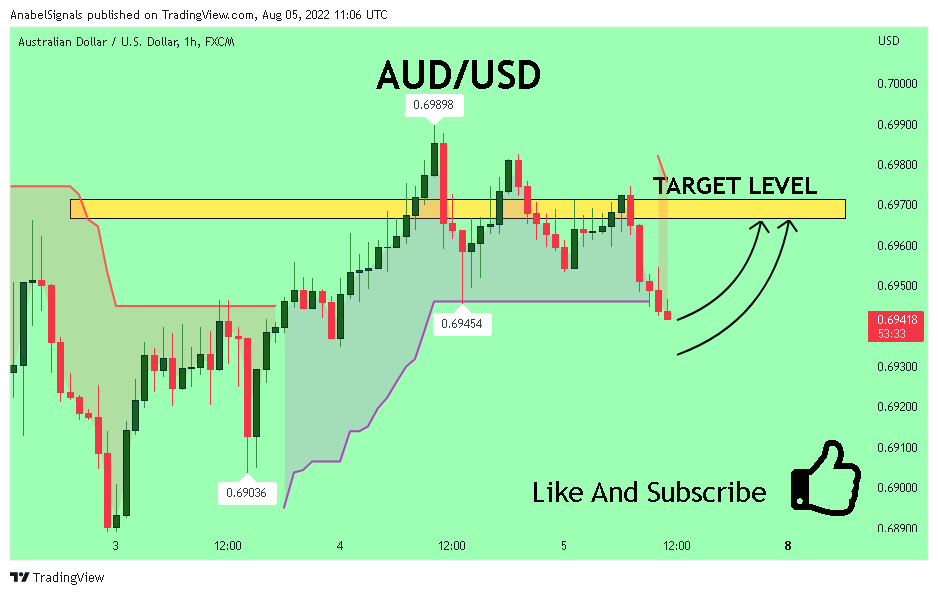 FX:AUDUSD Chart Image by AnabelSignals