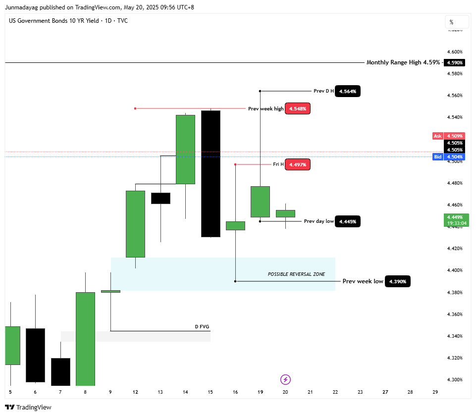 TVC:US10Y Chart Image by Junmadayag