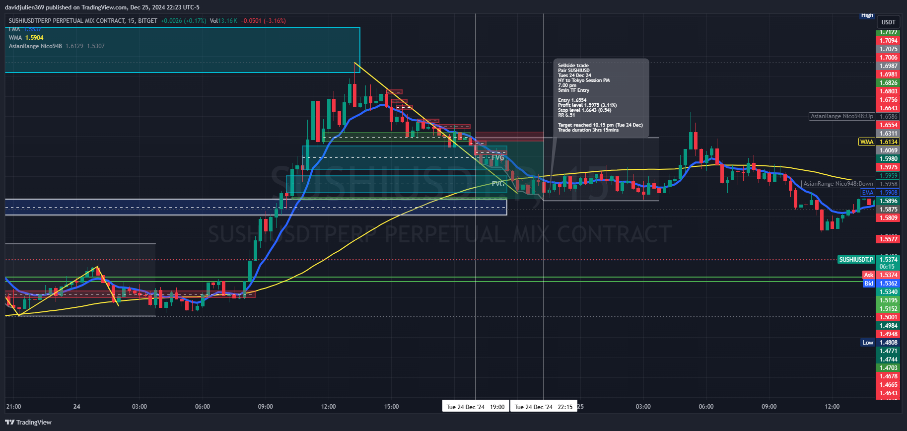 BITGET:SUSHIUSDT.P Chart Image by davidjulien369