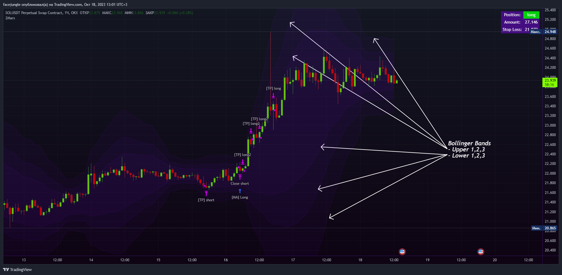 OKX:SOLUSDT.P Chart Image by facejungle