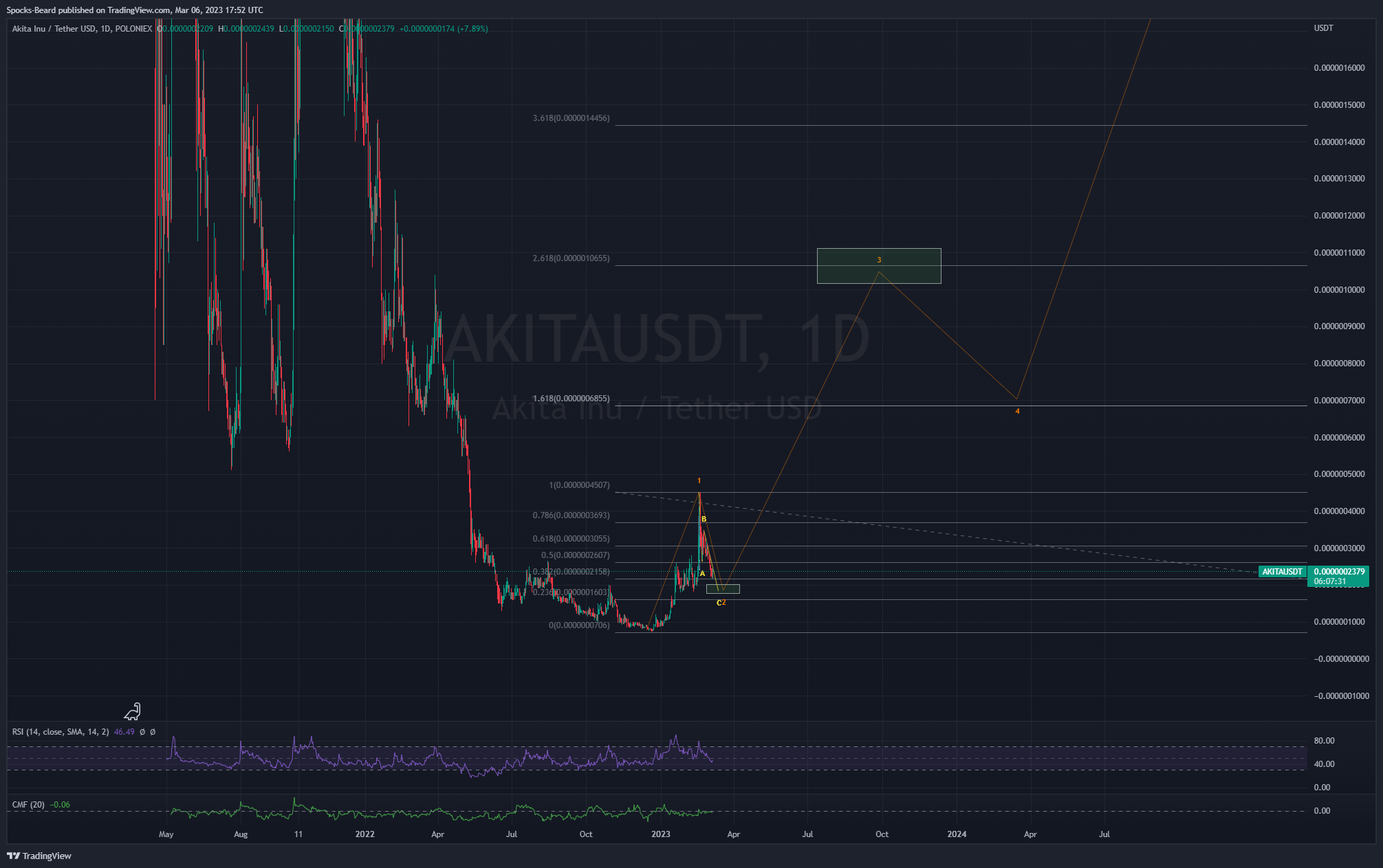 POLONIEX:AKITAUSDT Chart Image by Spocks-Beard