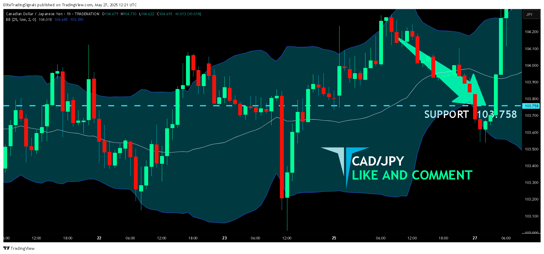TRADENATION:CADJPY Chart Image by EliteTradingSignals