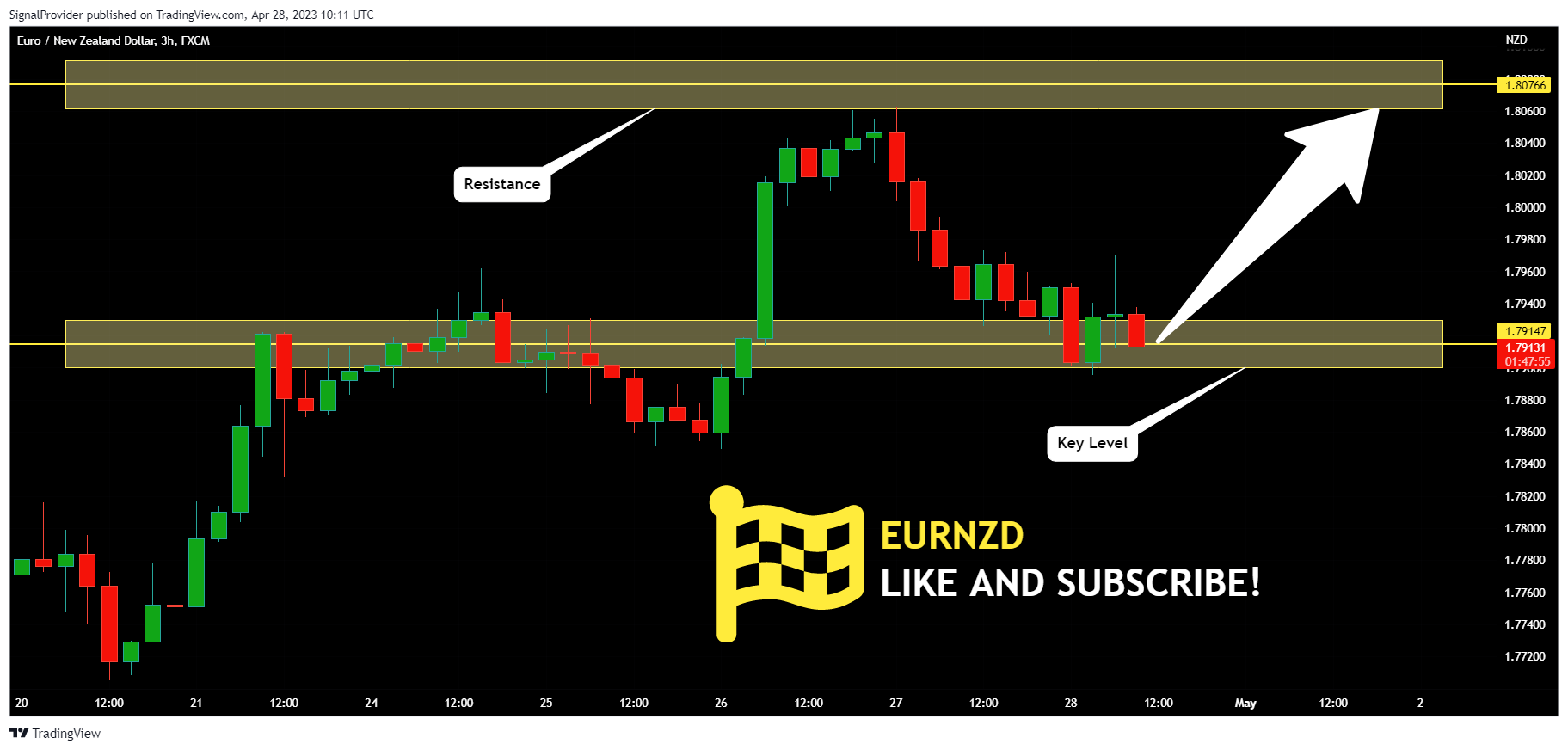 FX:EURNZD Chart Image by SignalProvider