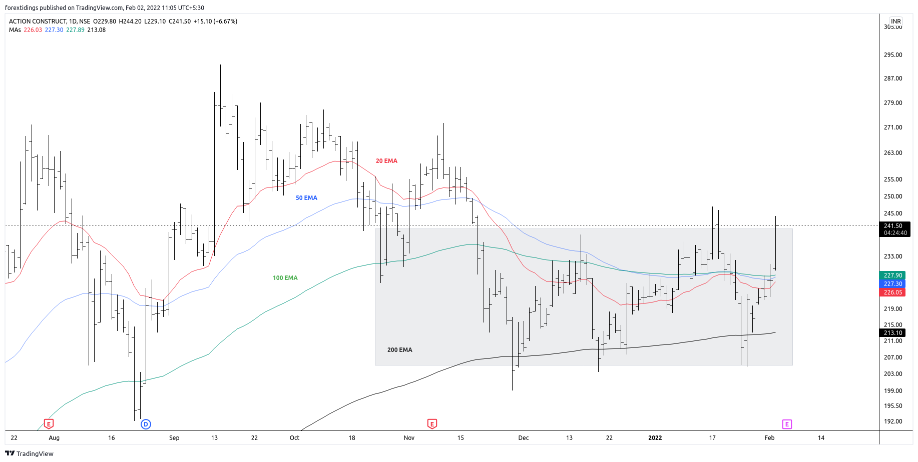 NSE:ACE Chart Image by forextidings