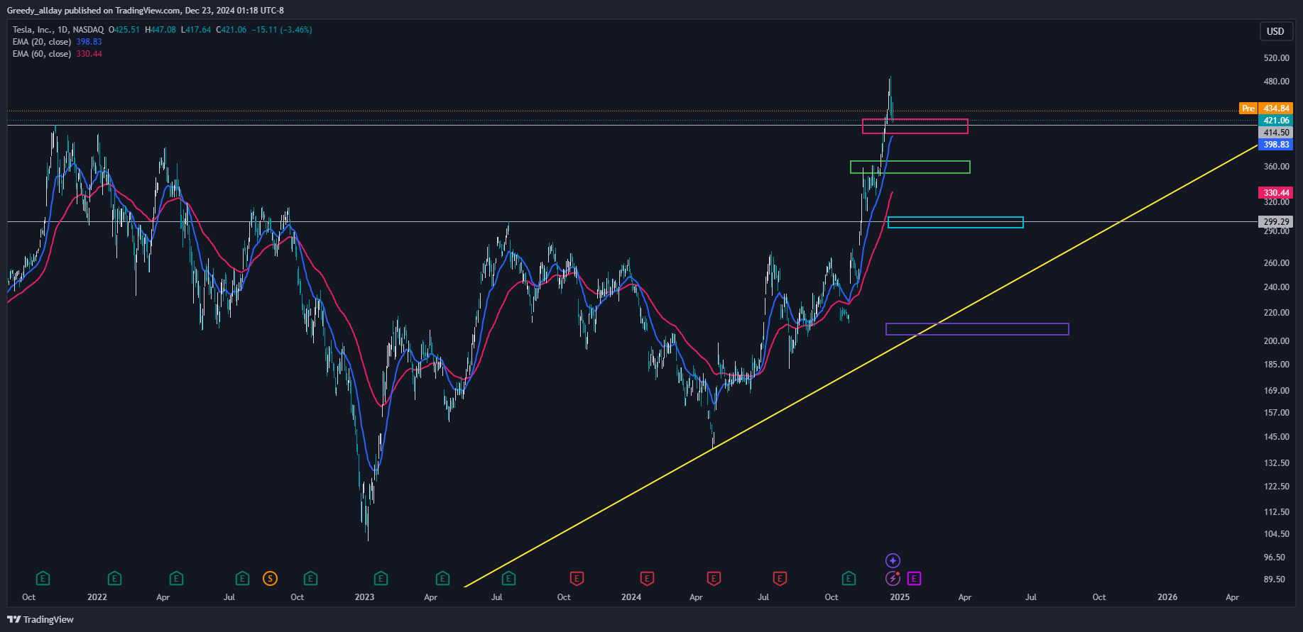 BATS:TSLA Chart Image by Greedy_allday