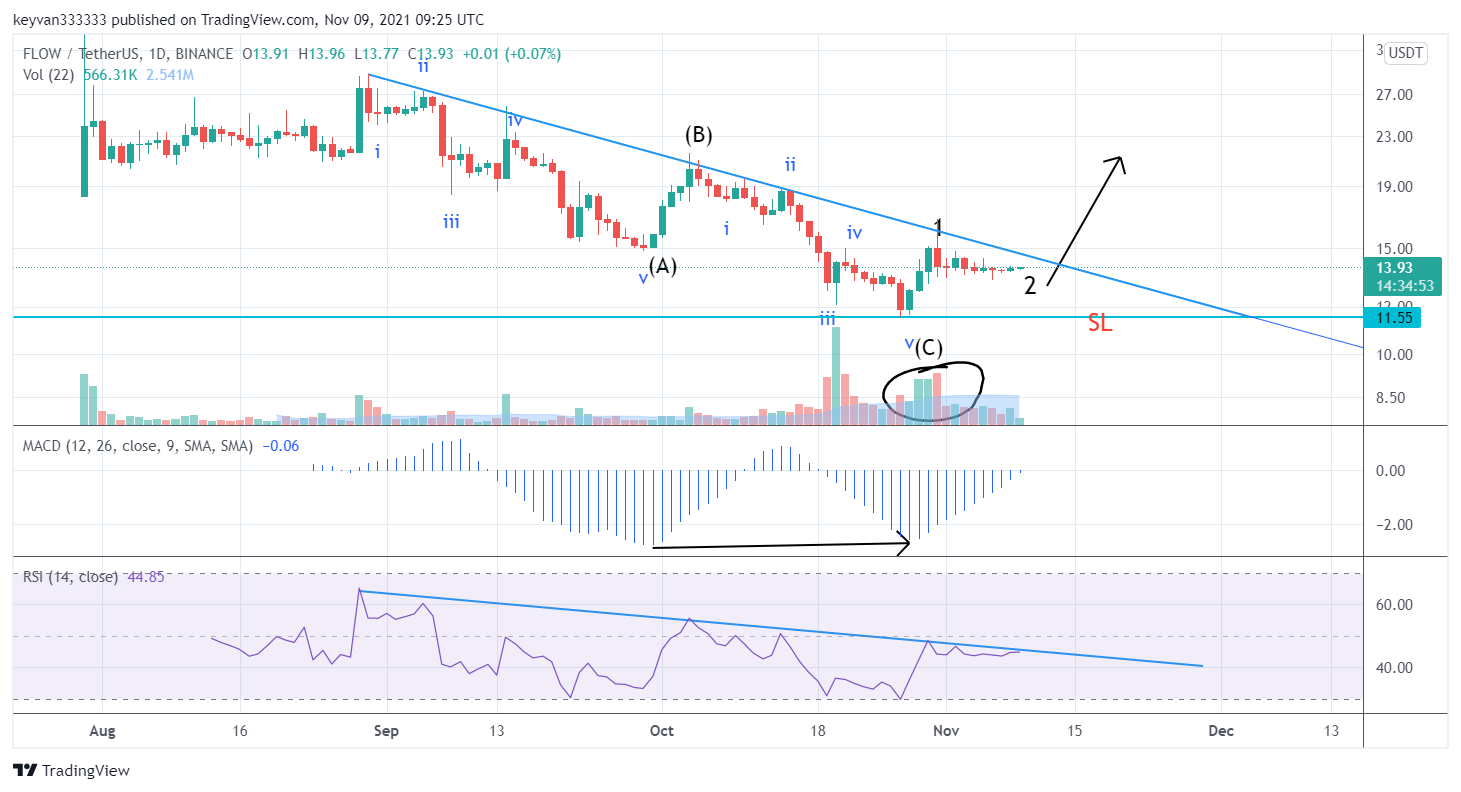 BINANCE:FLOWUSDT Chart Image by keyvan333333