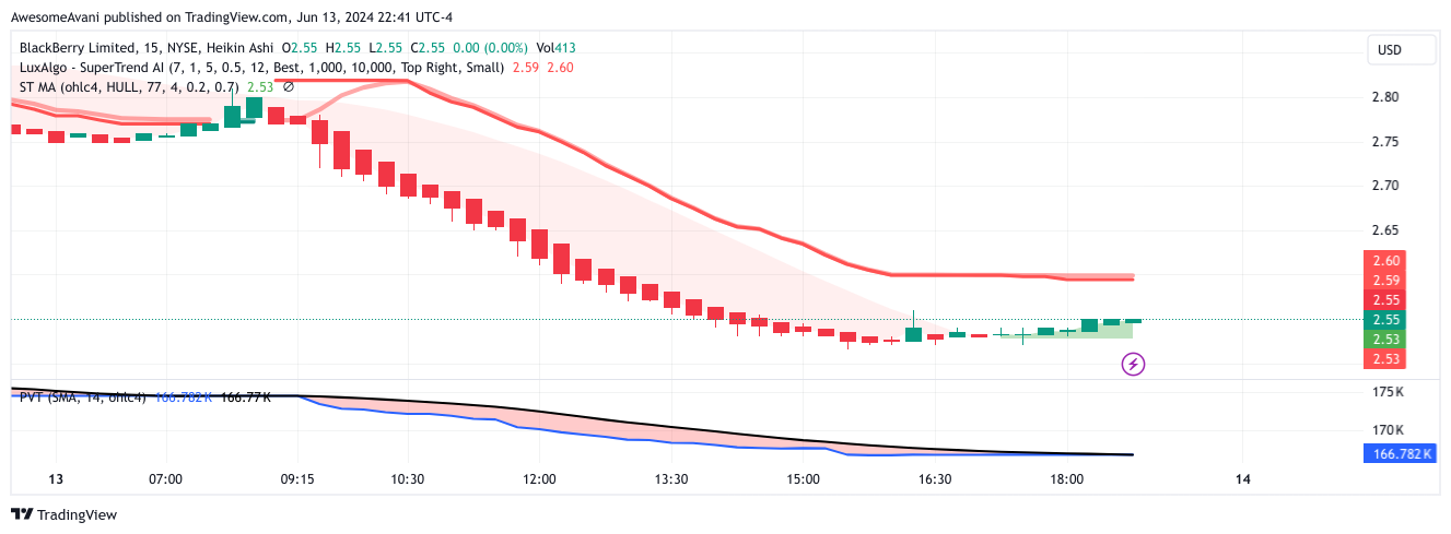 BATS:BB Chart Image by AwesomeAvani