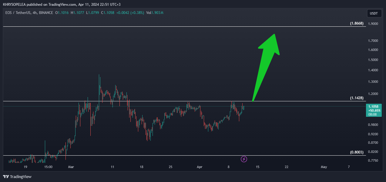 BINANCE:EOSUSDT Chart Image by KHRYSOPELEA