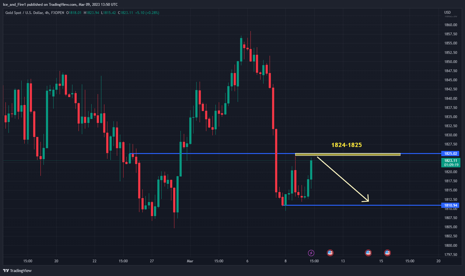 FXOPEN:XAUUSD Chart Image by Ice_and_Fire1