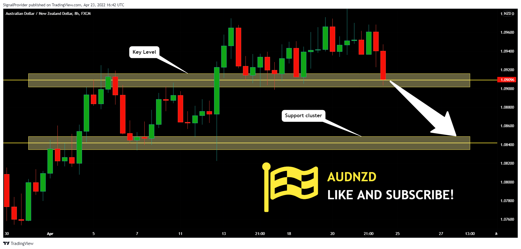 FX:AUDNZD Chart Image by SignalProvider
