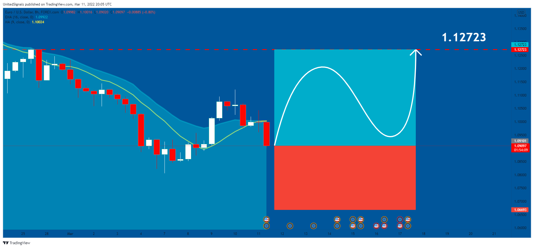 FOREXCOM:EURUSD Chart Image by UnitedSignals
