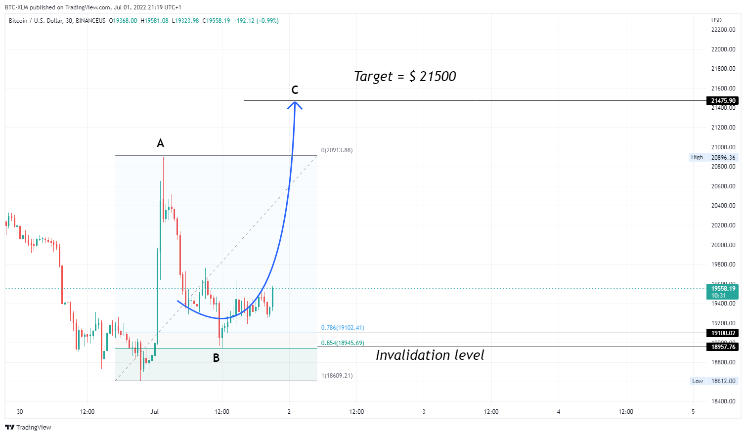 BINANCEUS:BTCUSD Chart Image by BTC-XLM