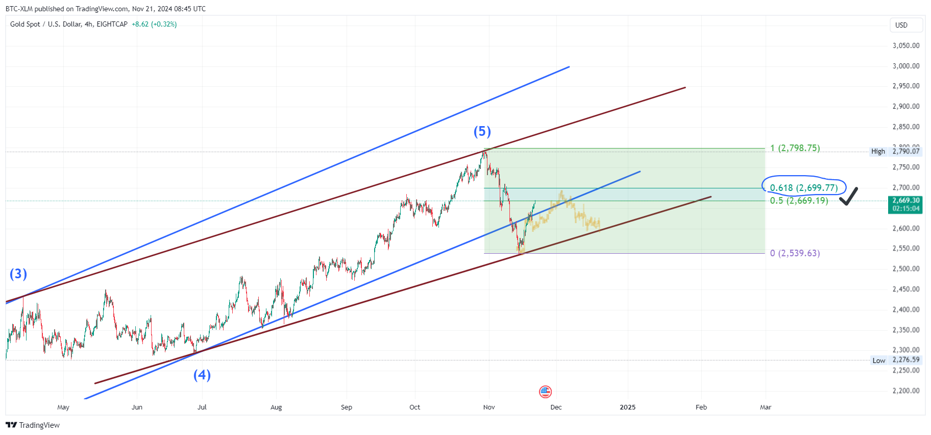 EIGHTCAP:XAUUSD Chart Image by BTC-XLM