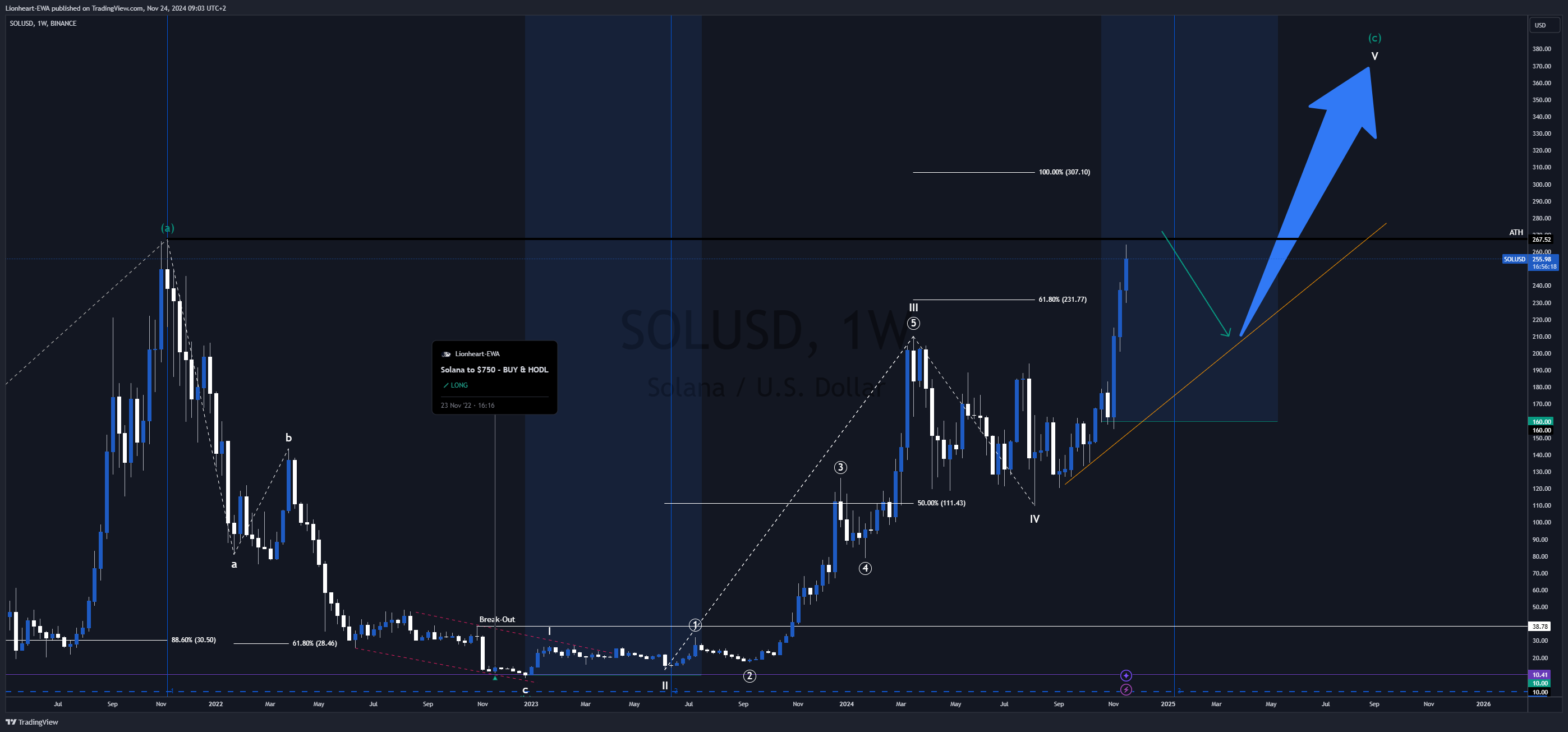 BINANCE:SOLUSD Chart Image by EW4X