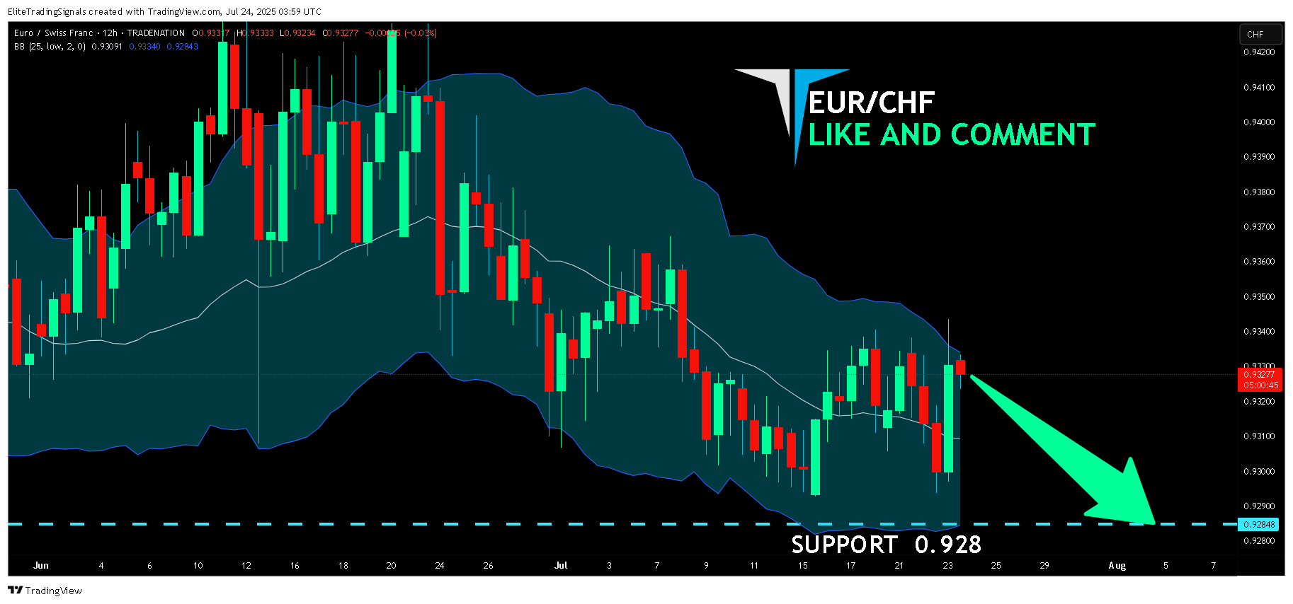 TRADENATION:EURCHF Chart Image by EliteTradingSignals