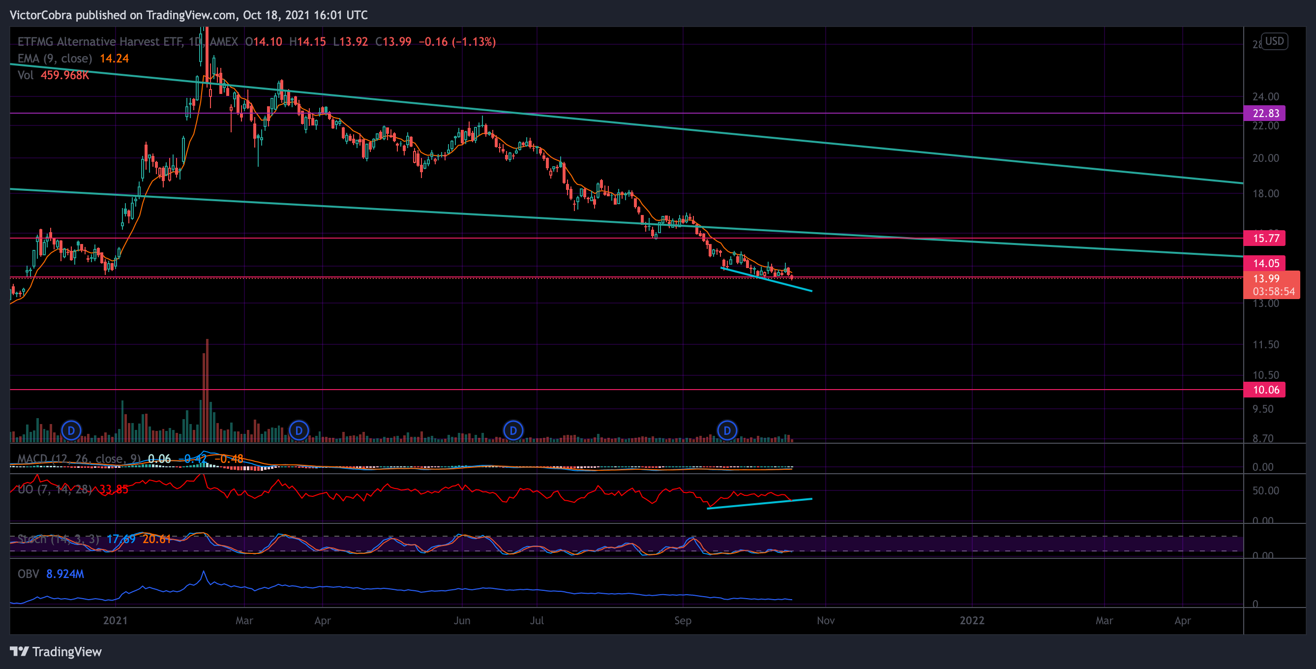 AMEX:MJ Chart Image by VictorCobra