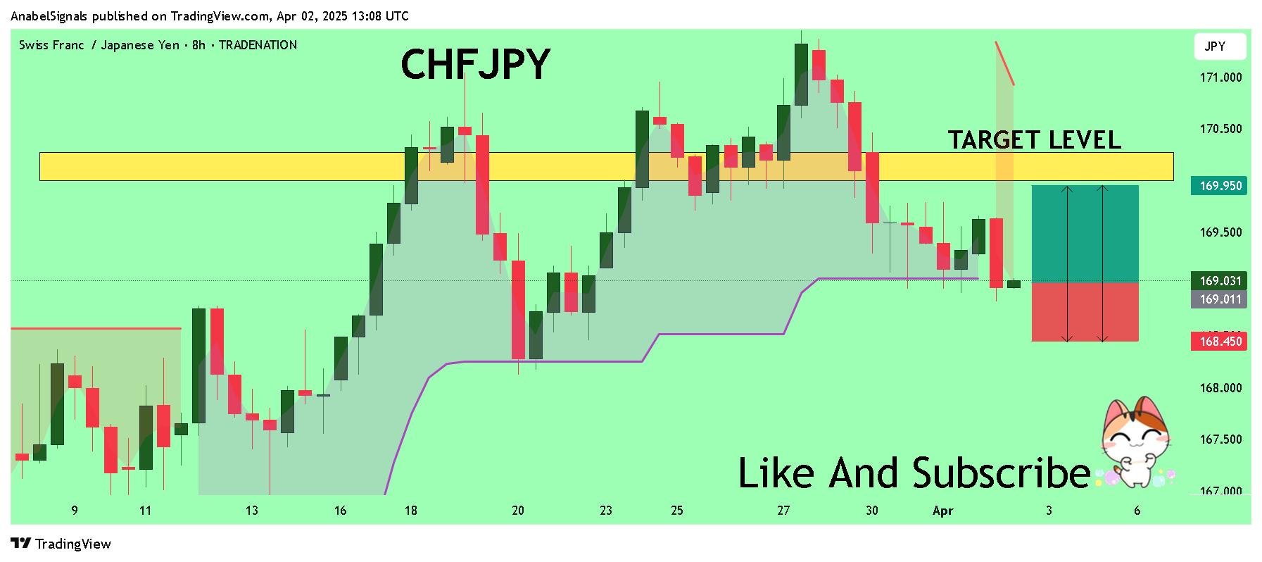 TRADENATION:CHFJPY Chart Image by AnabelSignals