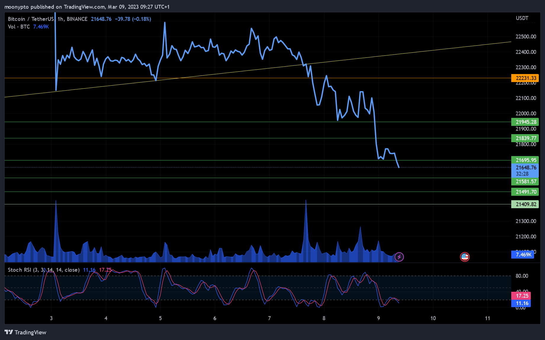 BINANCE:BTCUSDT Chart Image by moonypto