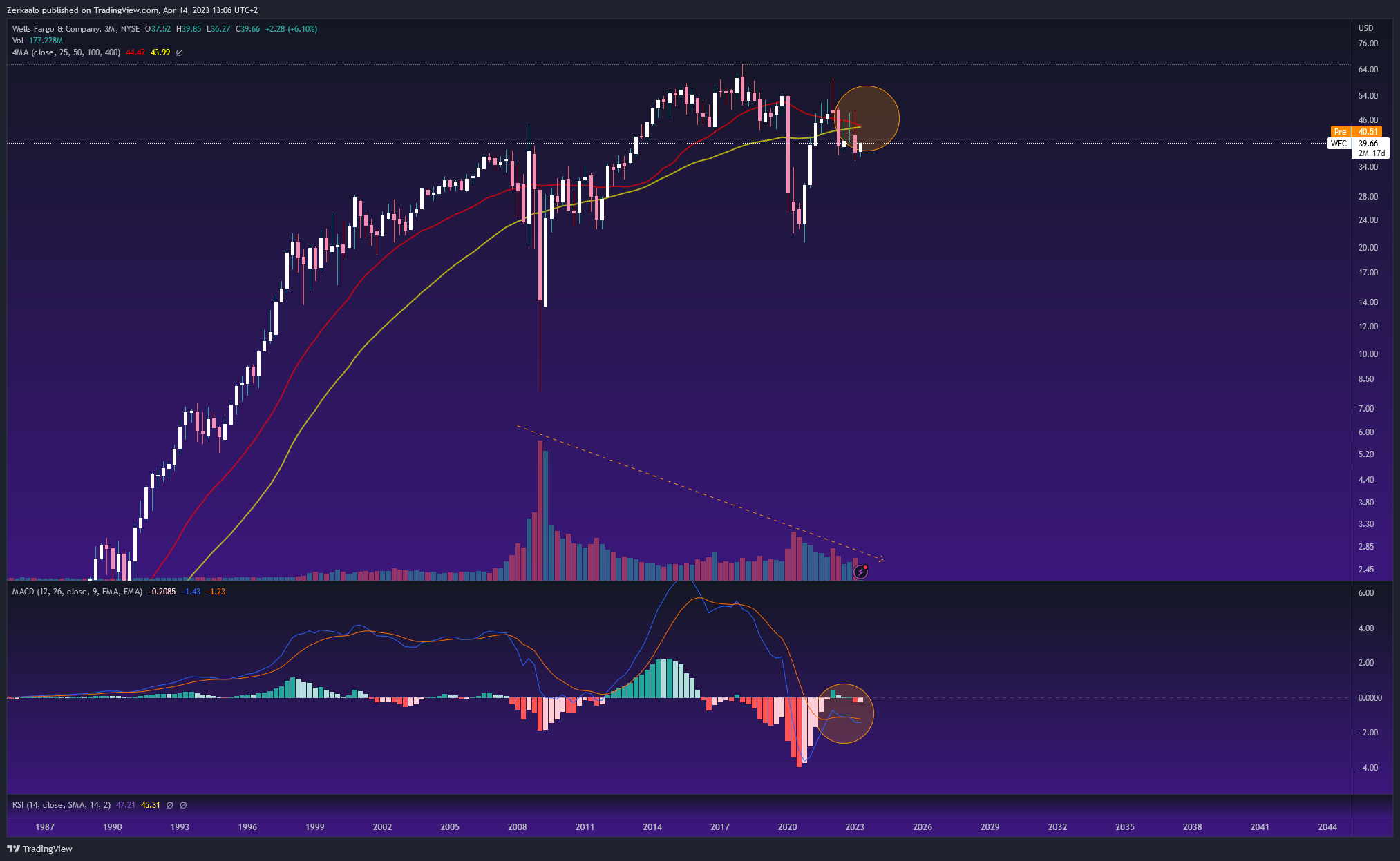 NYSE:WFC Chart Image by Zerkaalo