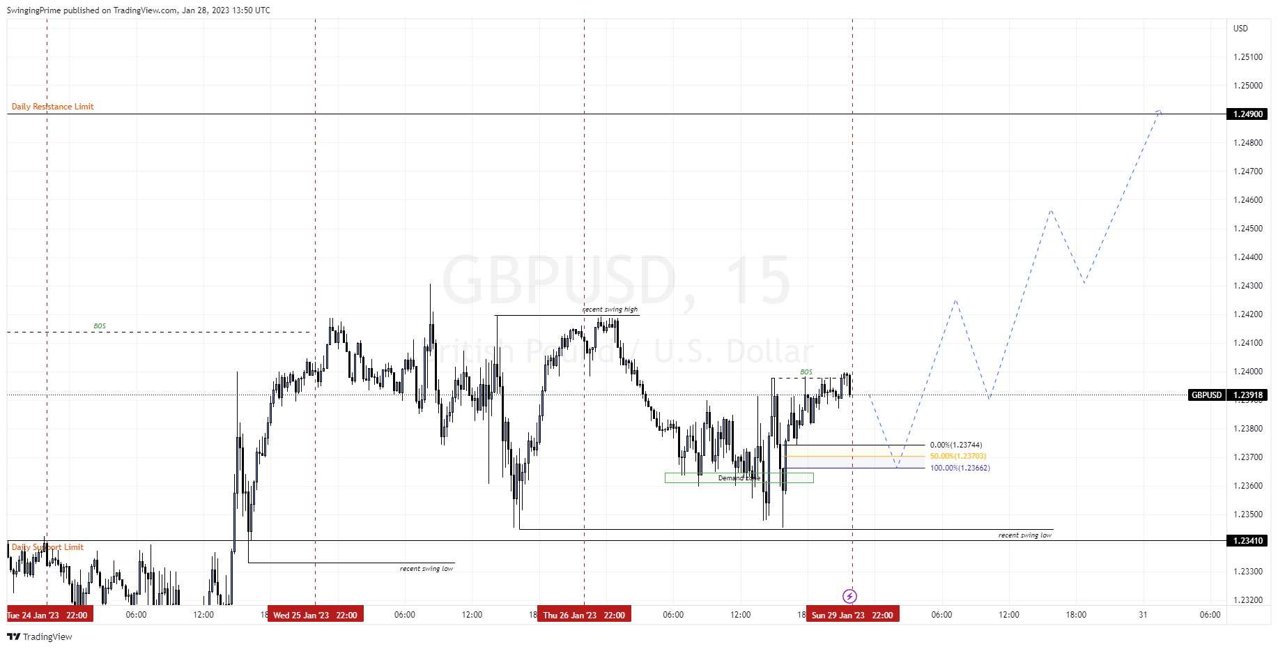 OANDA:GBPUSD Chart Image by SwingingPrime