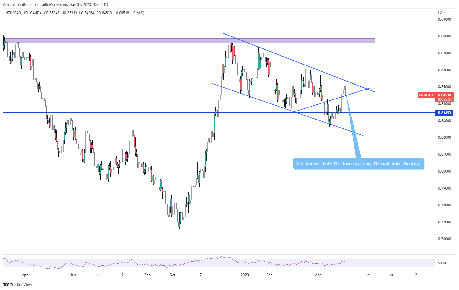 OANDA:NZDCAD Chart Image by ArturoL