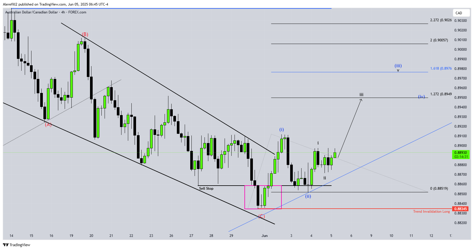 FOREXCOM:AUDCAD Chart Image by Alerefill2