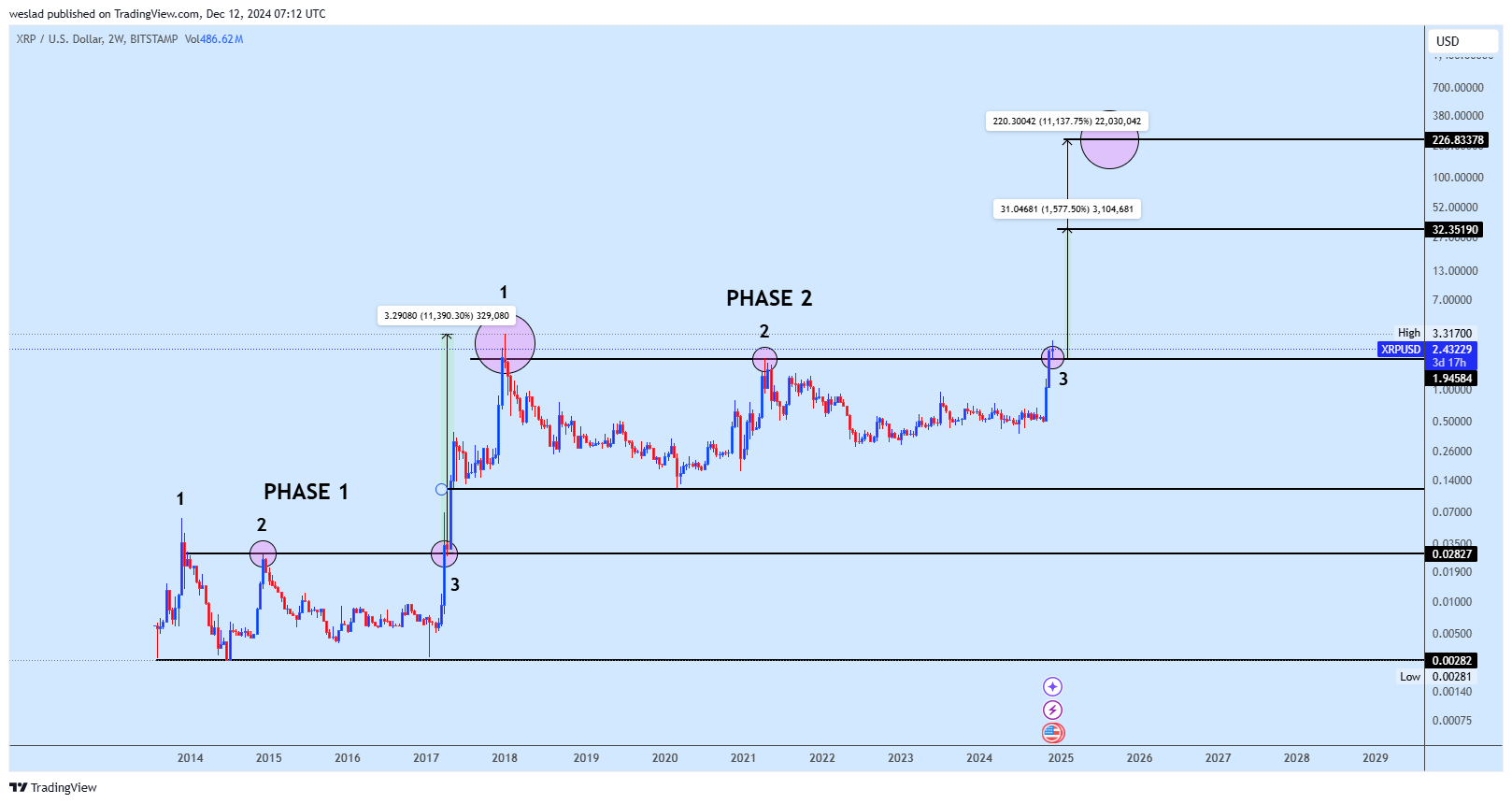 BITSTAMP:XRPUSD Chart Image by weslad