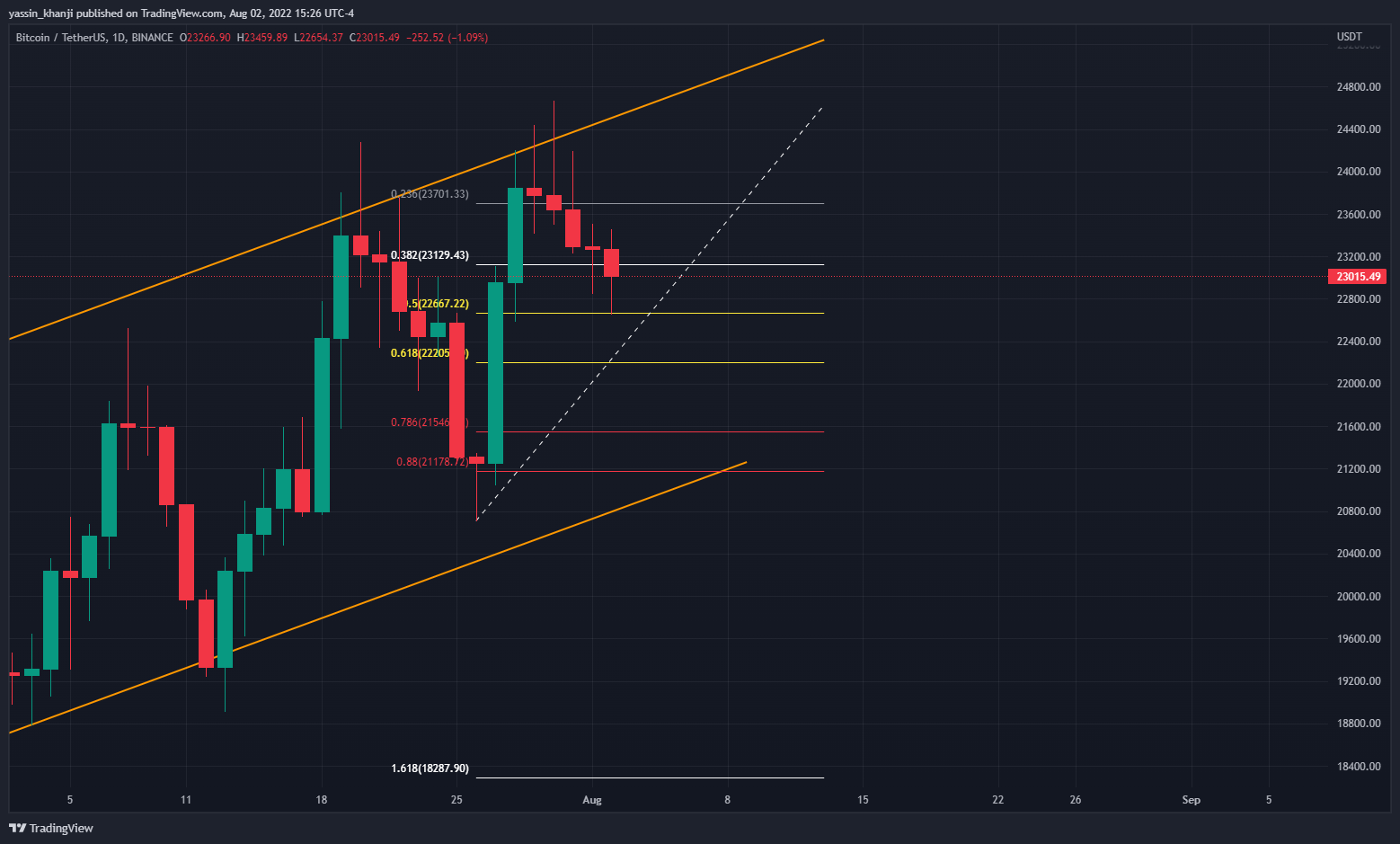 BINANCE:BTCUSDT Chart Image by yassin_khanji