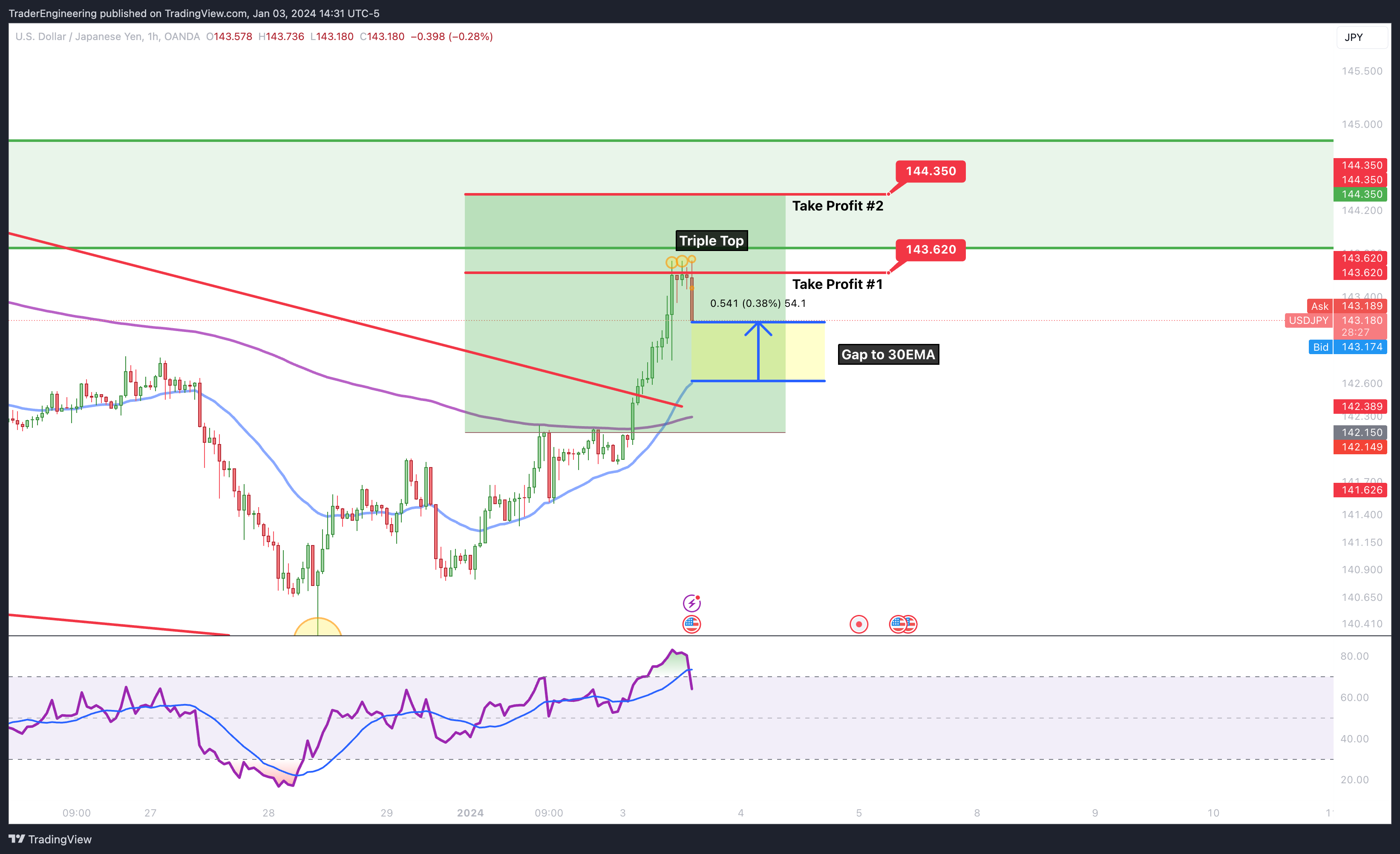OANDA:USDJPY Chart Image by TraderEngineering