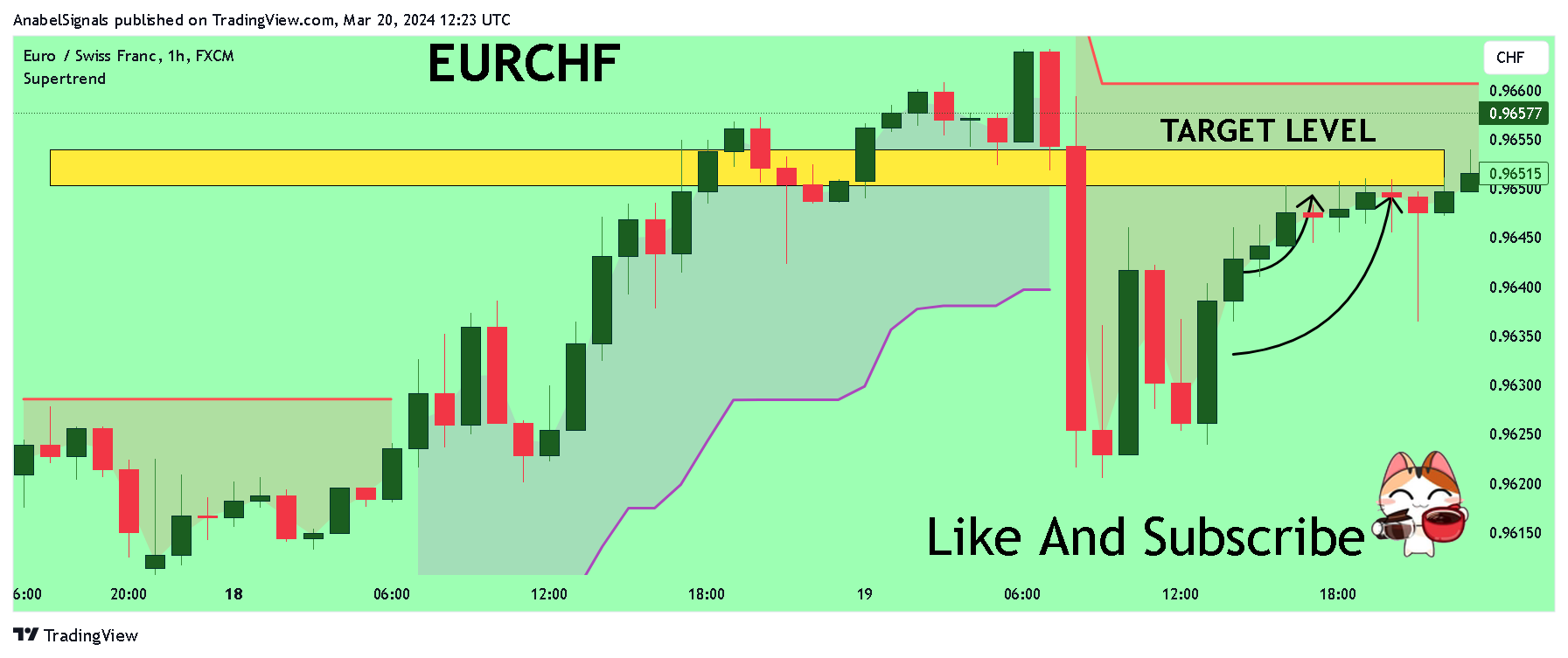 FX:EURCHF Chart Image by AnabelSignals