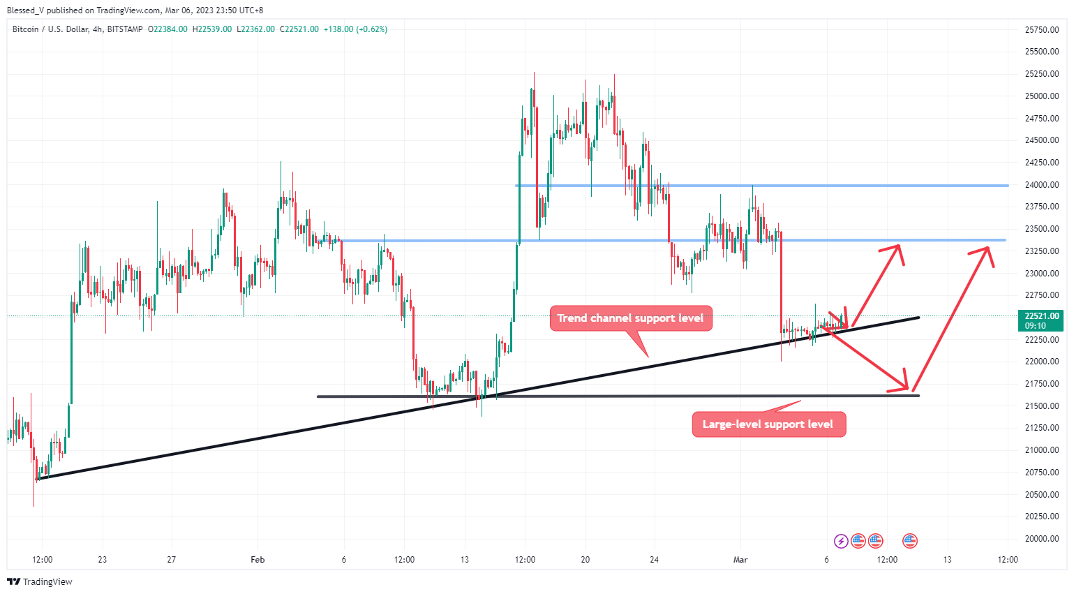 BITSTAMP:BTCUSD Chart Image by Blessed_V