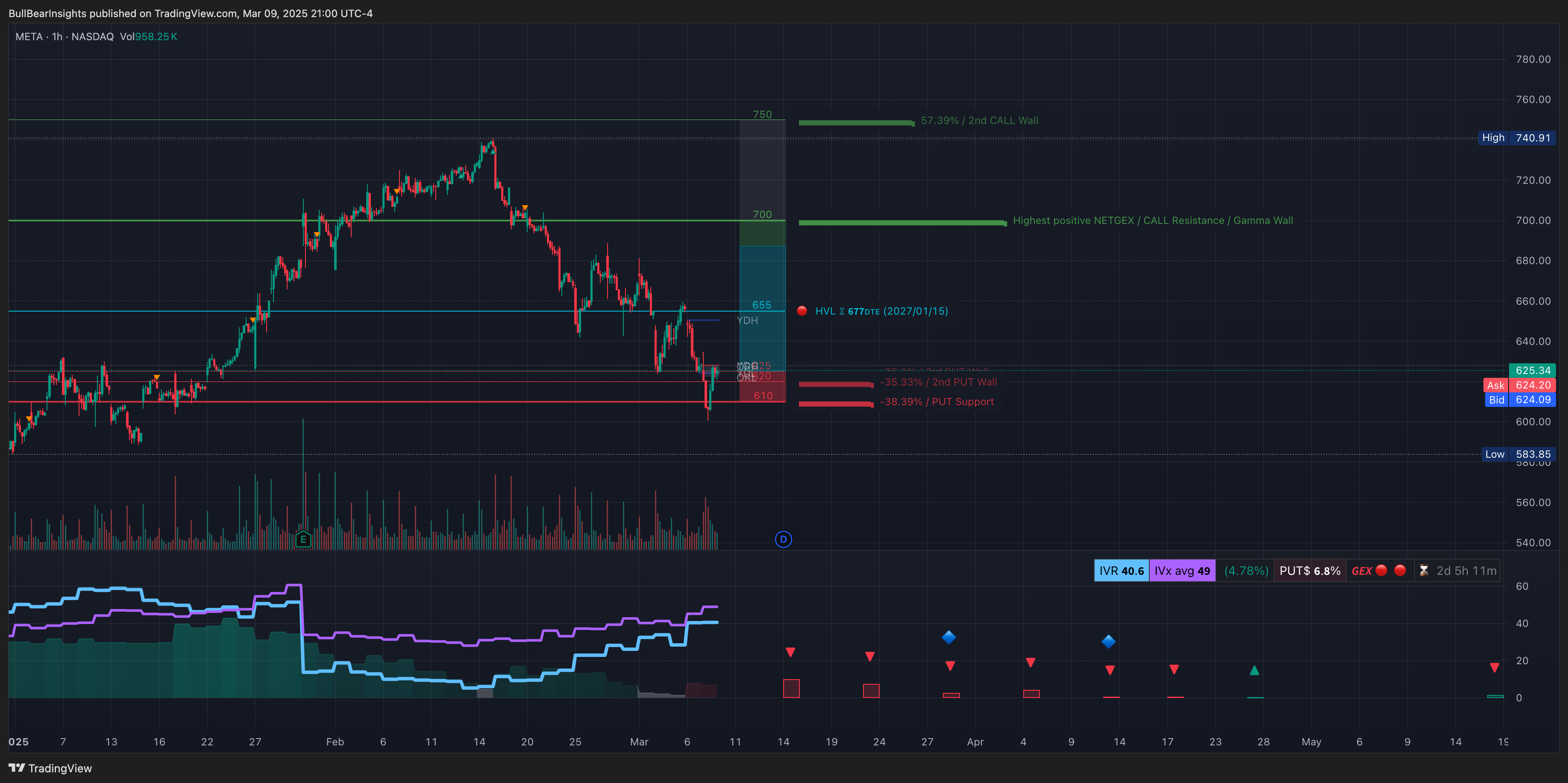 NASDAQ:META Chart Image by BullBearInsights
