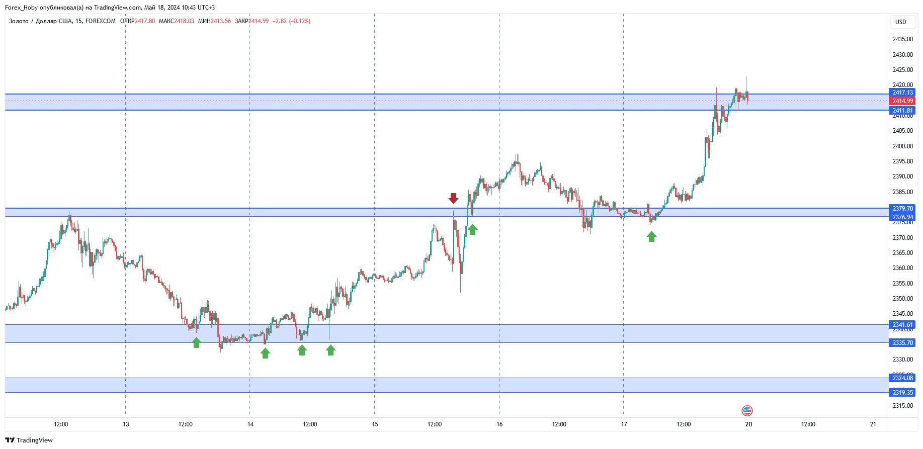 FOREXCOM:XAUUSD Chart Image by Forex_Hoby