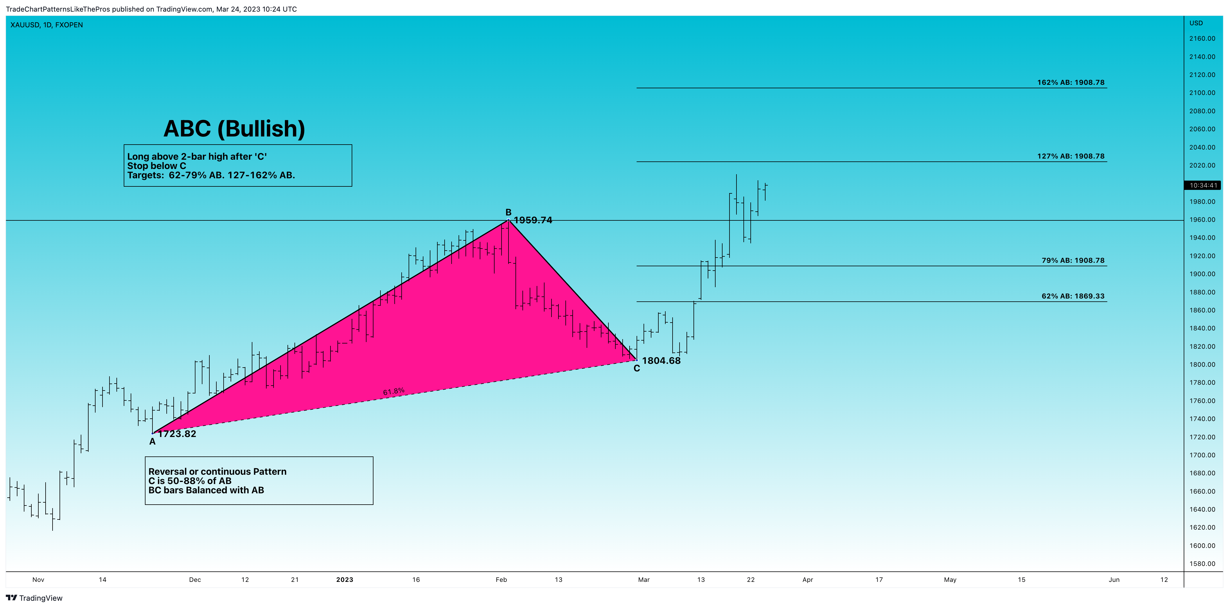 FXOPEN:XAUUSD Chart Image by TradeChartPatternsLikeThePros